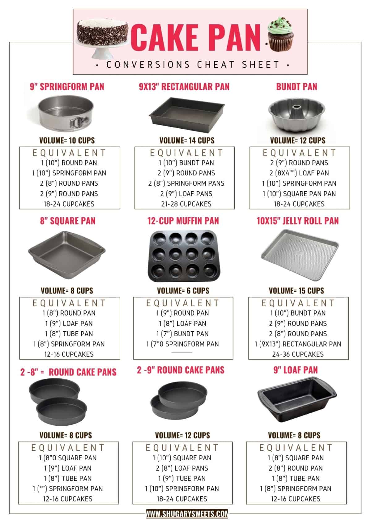 Baking pan cheat sheet for cakes.